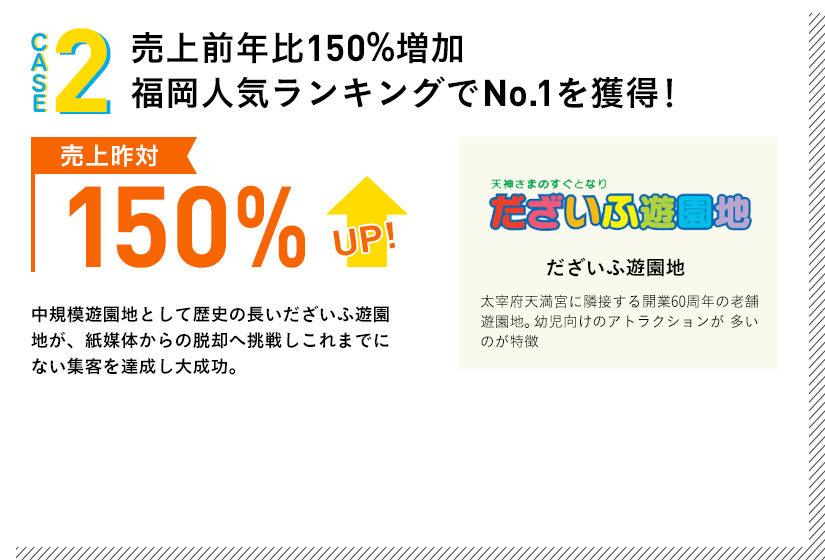 case2:売上前年比150%増加。福岡人気ランキングでNo.1を獲得！